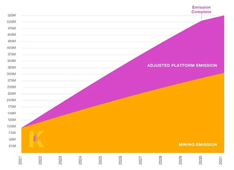 New Total Emissions with reduced Platform emission rate